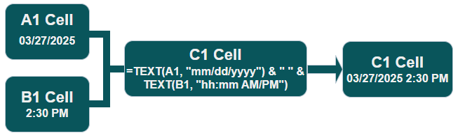 Flowchart of how to merge date and time into one cell using TEXT function in Excel Flowchart: Combine date and time using TEXT function