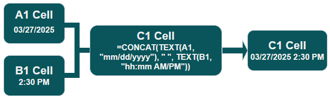 Flowchart to join date and time using CONCAT function in new version of excel. Flowchart: CONCATE function