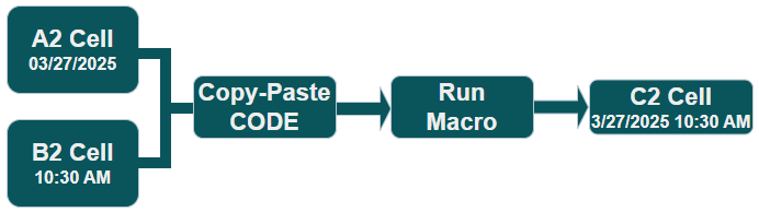 Flowchart to run macro and combine date and time in Excel Flowchart to run macro