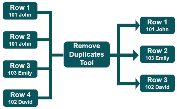 Flowchart of removing duplicate rows using Remove Duplicates tool Flowchart: Remove duplicate rows.