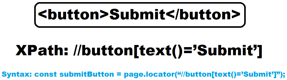 Infographic showing how to locate an HTML element by its visible text using XPath in Playwright.