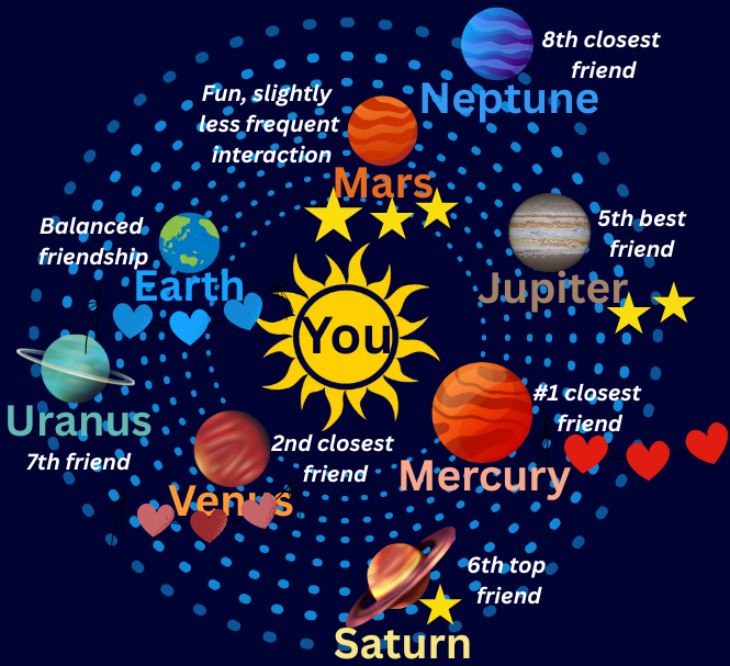 Snapchat Planet Map showing Snapchat Solar System and planet order from Mercury to Neptune
