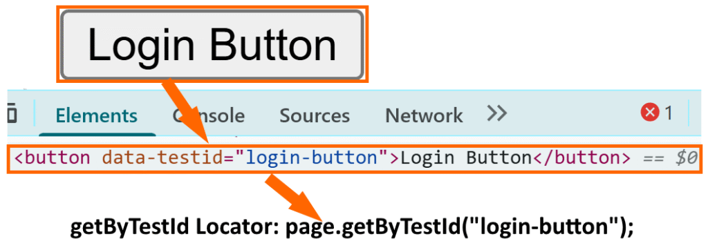 Alt Text: getByTestId locator in Playwright Java highlighting button element with data-testid attribute in browser inspect element