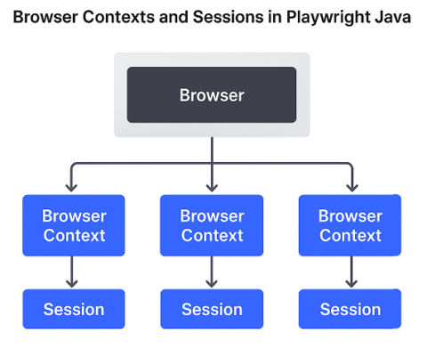 How to Handle Browser Contexts and Sessions in Playwright Java