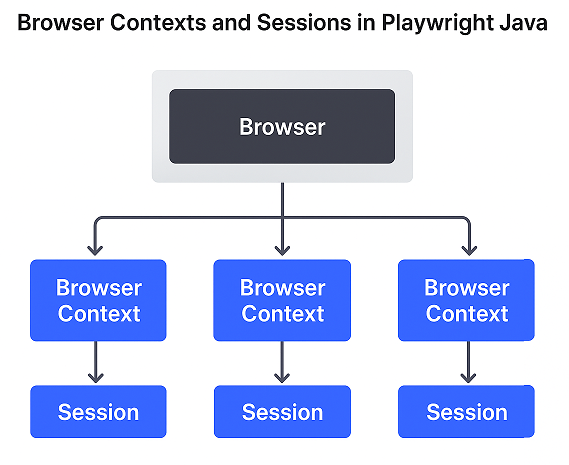 playwright-java-browser-contexts-diagram | Software Testing Tutorials Diagram explaining Playwright Java browser contexts and isolated sessions