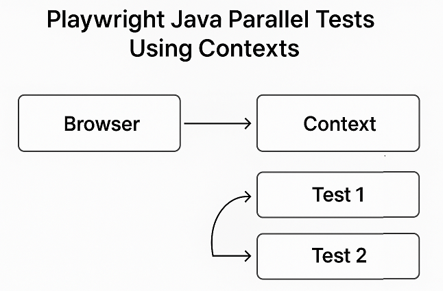 playwright-java-parallel-tests | Software Testing Tutorials Playwright Java parallel test execution using multiple browser contexts