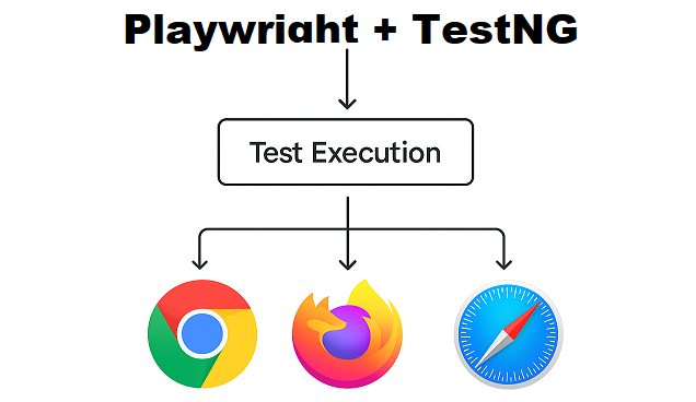 Architecture diagram of Playwright TestNG cross-browser testing