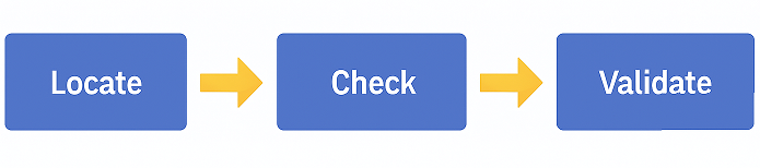 Flow diagram showing the steps Locate, Check, and Validate for automating checkboxes in Playwright Java.