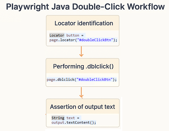 playwright-java-double-click`-using-dblclick-workflow-diagram | Software Testing Tutorials Playwright Java double-click workflow diagram