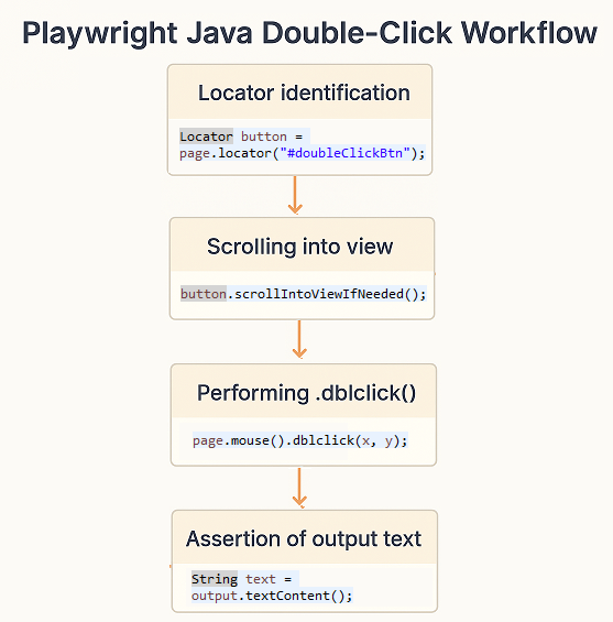 playwright-java-double-click-workflow-diagram | Software Testing Tutorials Playwright Java double-click using mouse().dblclick(x, y) workflow diagram