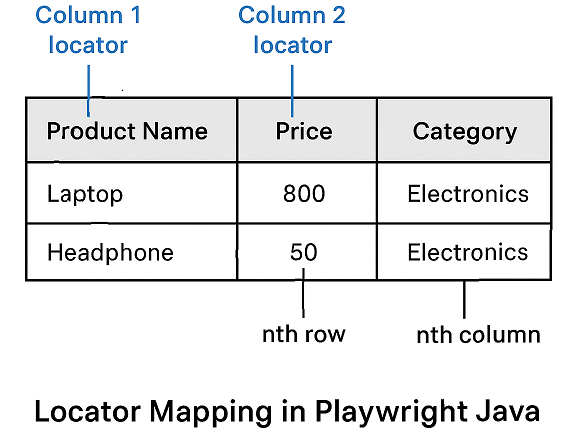 Locator mapping diagram showing how Playwright Java identifies table columns, rows and cells using locators.