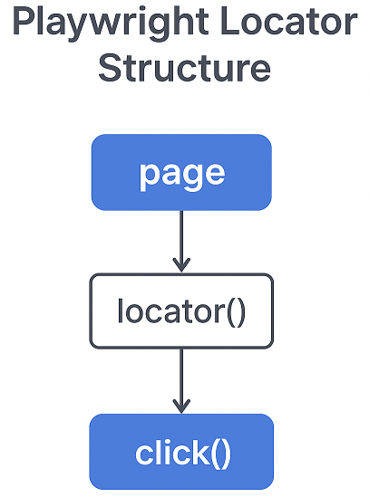Playwright Java locator structure explained to click on element.