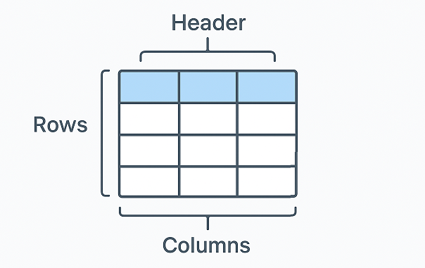 Table structure diagram showing header, rows, columns and cells for Playwright Java tutorials.