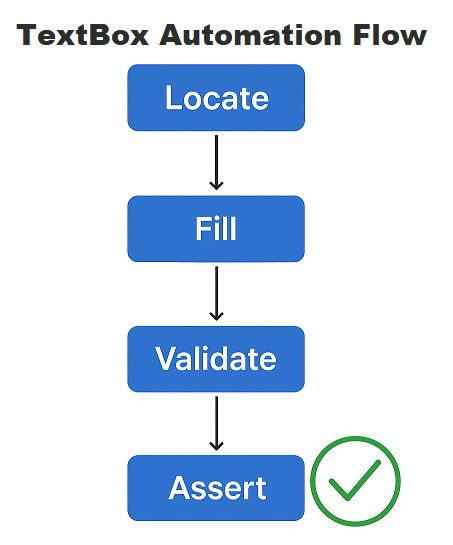 playwright-java-textbox-automation-flow | Software Testing Tutorials Playwright Java textbox automation flow diagram