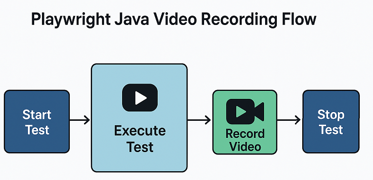 Playwright Java video recording process flow diagram