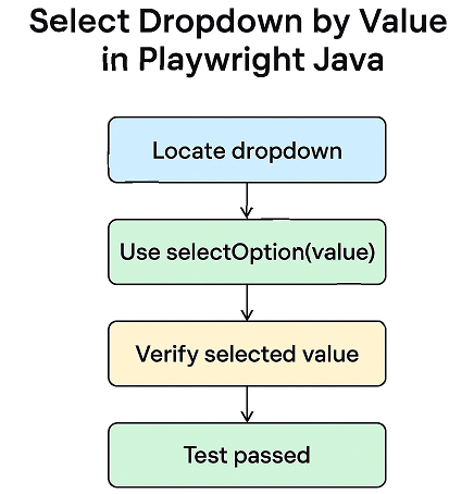 Process of selecting dropdown option by value using Playwright Java