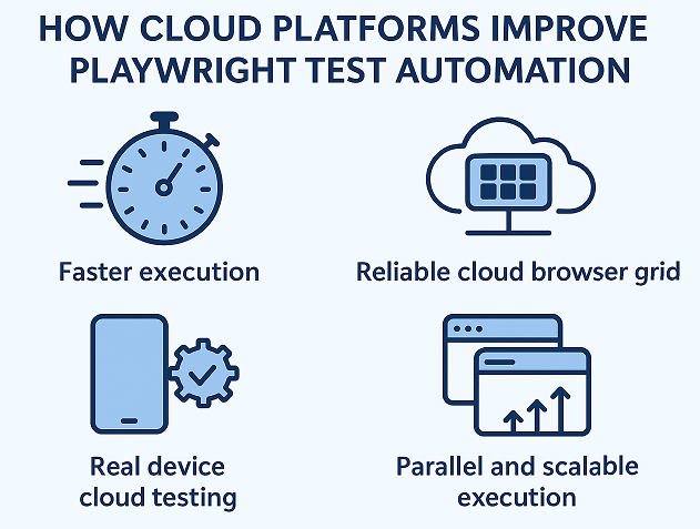 Infographic showing how cloud platforms improve Playwright test automation with faster execution and scalable testing