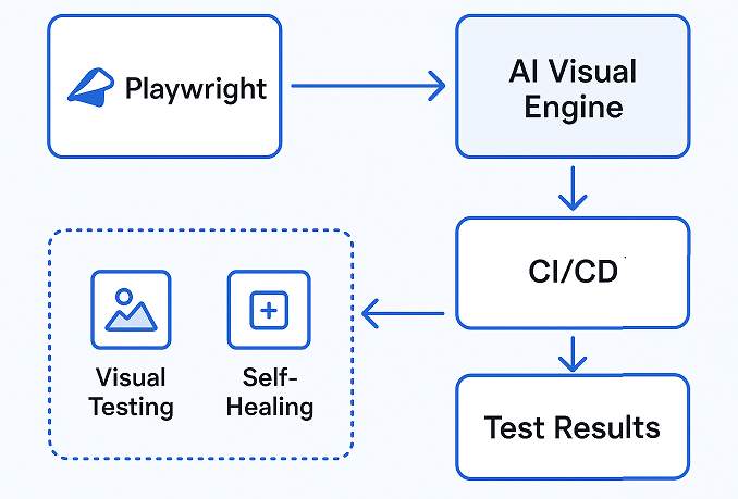 how-playwright-ai-works-internally-diagram | Software Testing Tutorials Diagram showing how Playwright integrates with an AI visual engine, CI CD pipeline, visual testing and self healing features.
