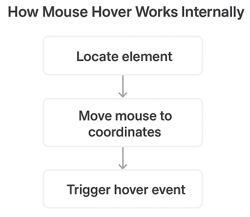 how-playwright-java-hover-works-latest | Software Testing Tutorials how hover works in Playwright Java diagram