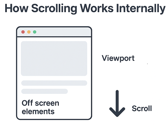 how-scrolling-works-internally-diagram | Software Testing Tutorials Diagram explaining how scrolling works internally in web pages including viewport, content height and browser rendering.