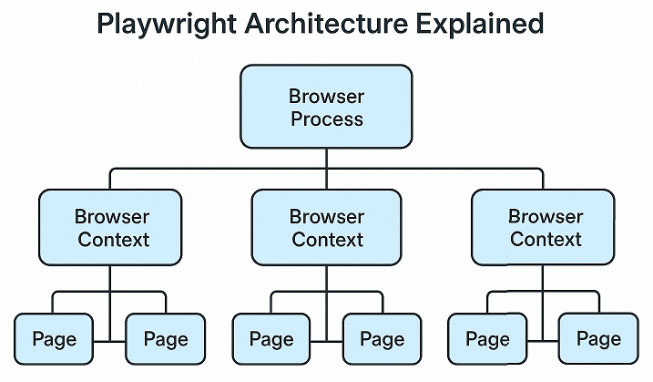 playwright-architecture-browser-context-page | Software Testing Tutorials Playwright architecture showing browser, contexts, and pages