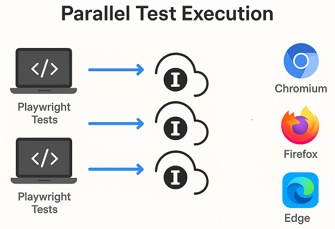 Parallel Playwright test execution in cloud SaaS platform