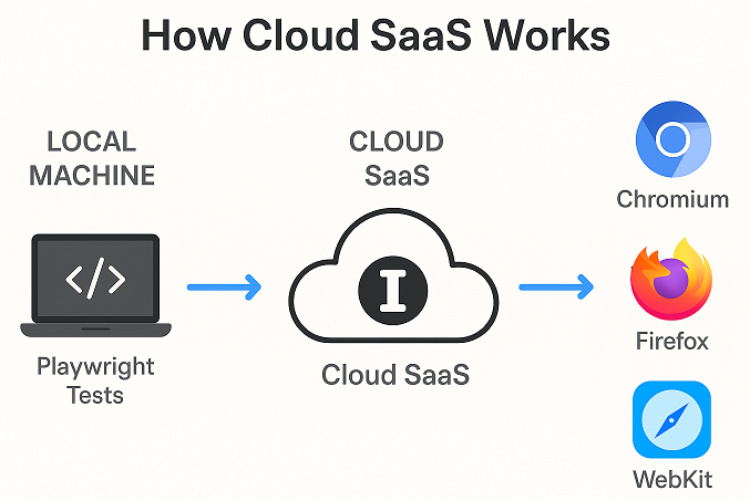 Playwright cloud SaaS execution workflow diagram