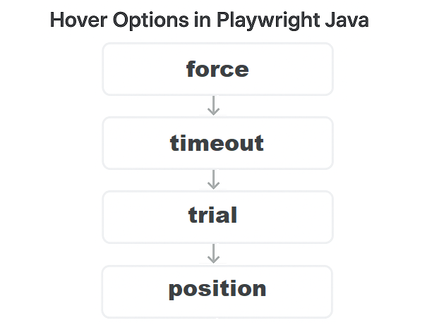 playwright-java-hover-options | Software Testing Tutorials Playwright Java hover options diagram
