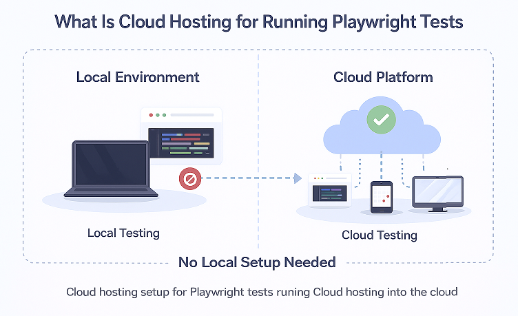 Comparison of local testing setup and cloud hosting for Playwright tests