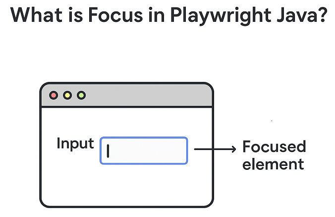 what-is-focus-in-playwright-java-diagram | Software Testing Tutorials Diagram showing a focused input element inside a browser to explain Playwright Java focus