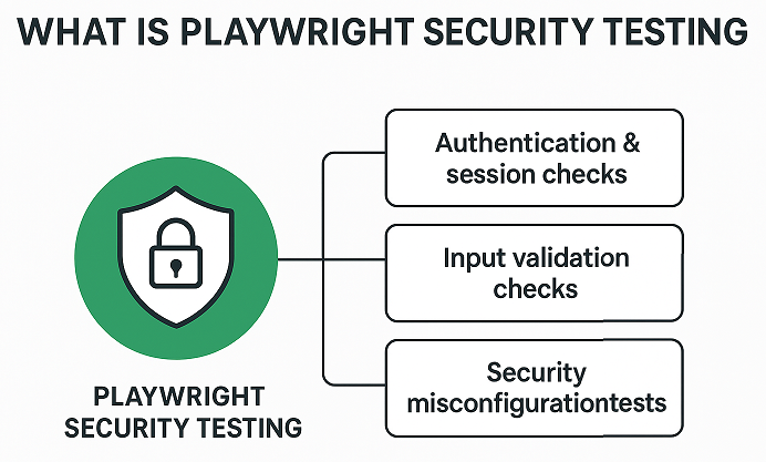 what-is-playwright-security-testing | Software Testing Tutorials Diagram explaining Playwright security testing concept