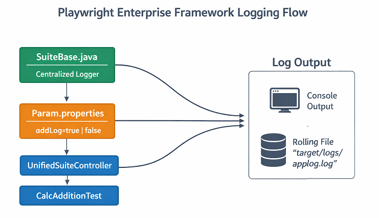 add-logging-in-playwright-framework-flow | Software Testing Tutorials Playwright Enterprise Framework logging flow showing how to Add Logging in Playwright with SuiteBase, Param.properties, and test cases
