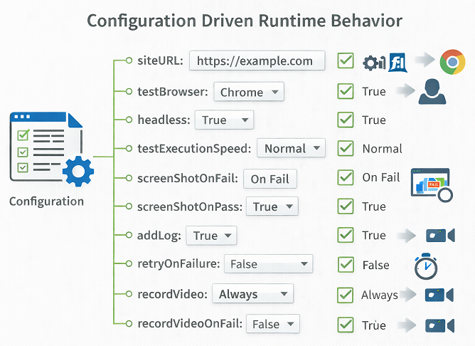 configuration_driven_test_execution_1 | Software Testing Tutorials Configuration driven runtime behavior in Playwright automation framework