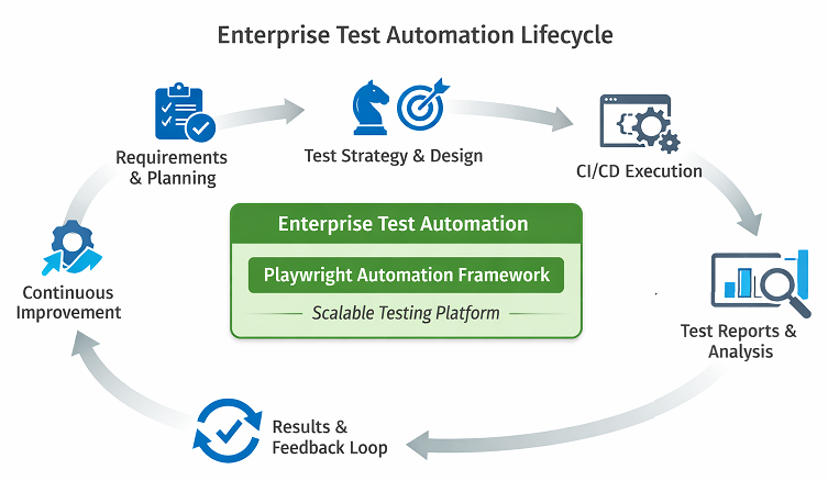 enterprise_test_automation_lifecycle | Software Testing Tutorials Enterprise test automation lifecycle using Playwright automation framework