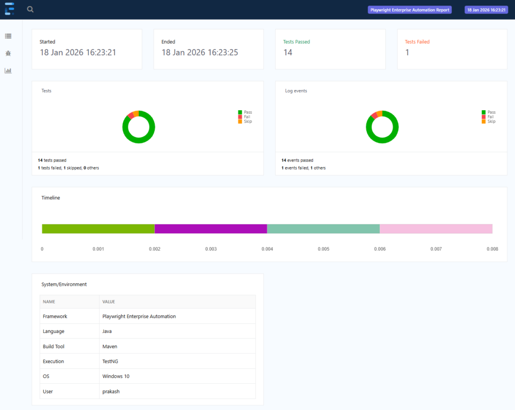 extent-report-playwright-summary | Software Testing Tutorials Extent Report summary dashboard showing PASS FAIL and SKIP results in Playwright framework