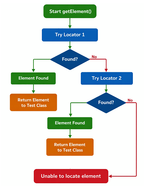 fallback-locators-playwright-framework-flow 1 | Software Testing Tutorials Fallback locators flow in Playwright enterprise framework showing multiple locator attempts until element is found