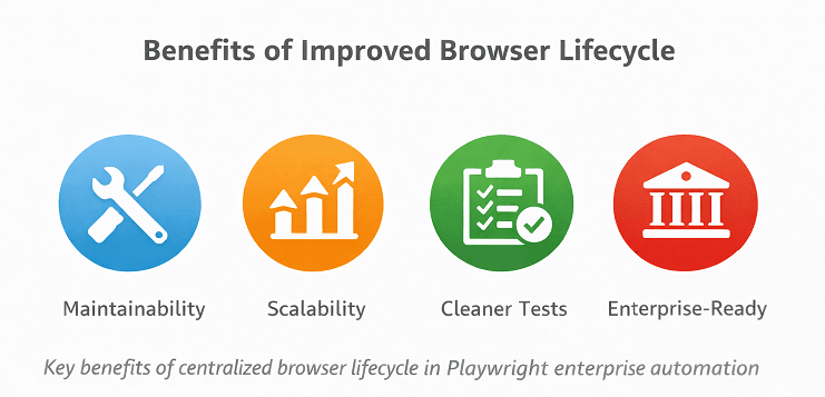 playwright-browser-lifecycle-benefits | Software Testing Tutorials Benefits of improved browser lifecycle management in Playwright framework