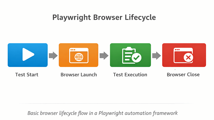 playwright-browser-lifecycle-flow | Software Testing Tutorials Playwright browser lifecycle flow showing browser launch execution and cleanup