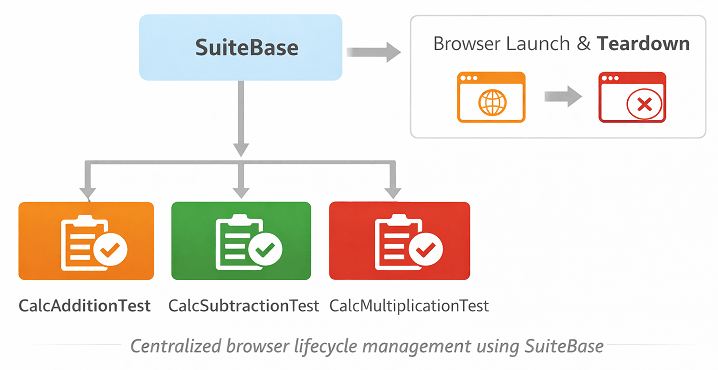 playwright-centralized-browser-lifecycle-framework | Software Testing Tutorials Centralized Playwright browser lifecycle managed by SuiteBase framework