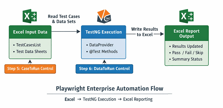 playwright-enterprise-execution-flow-excel-testng | Software Testing Tutorials Playwright enterprise execution flow showing Excel input TestNG execution and Excel reporting