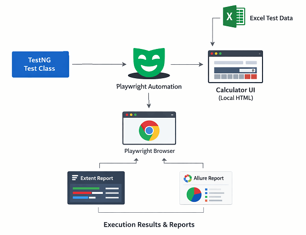 playwright-execution-flow-diagram | Software Testing Tutorials Run real Playwright tests using enterprise automation framework