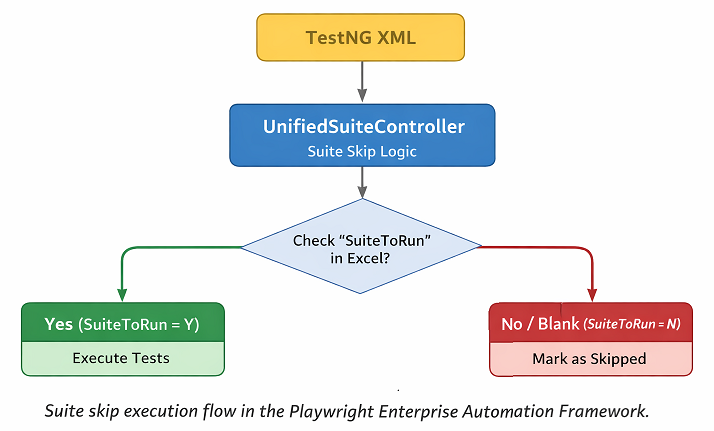 Flow diagram showing suite skip execution in Playwright Enterprise Automation Framework using Excel SuiteToRun flag