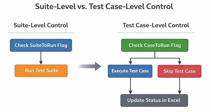 playwright-suite-vs-test-case-skip-flow | Software Testing Tutorials Difference between suite-level and test case-level skip in Playwright framework