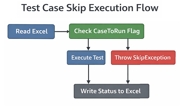 playwright-test-case-skip-execution-flow | Software Testing Tutorials Playwright test case skip execution flow using Excel and TestNG