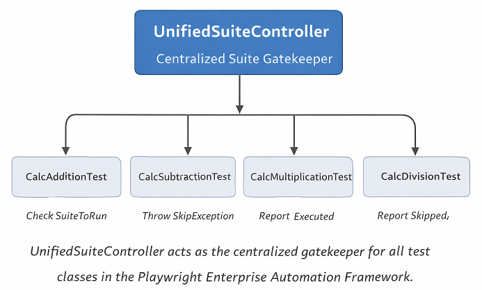 Diagram showing UnifiedSuiteController as centralized suite gatekeeper controlling CalcAdditionTest, CalcSubtractionTest, CalcMultiplicationTest, and CalcDivisionTest in Playwright Enterprise Automation Framework