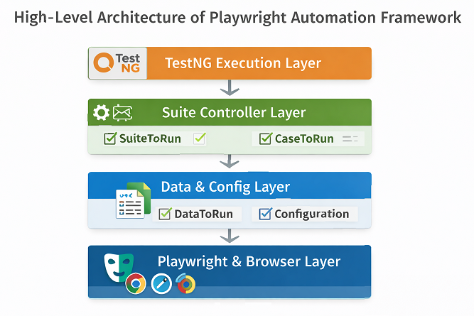 playwright_testng_framework_architecture | Software Testing Tutorials High level architecture of Playwright TestNG automation framework