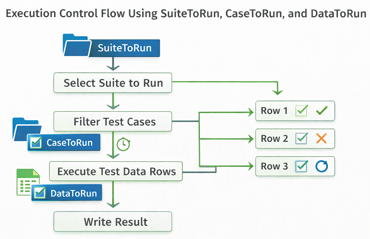 test_execution_control_flow | Software Testing Tutorials Suite case and data level execution control in enterprise test automation