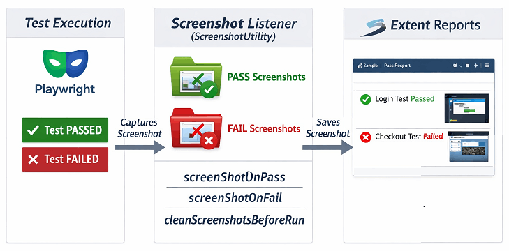 playwright-extent-report-screenshot-flow | Software Testing Tutorials Playwright Extent Report screenshot flow showing TestNG listener based screenshot capture on test pass and failure
