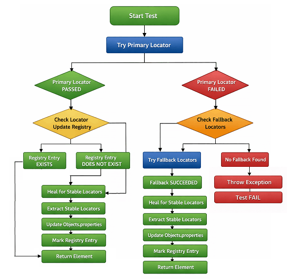 Execution flow showing how Playwright handles primary locator failure, fallback resolution, and one time self healing before continuing test execution