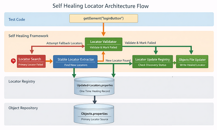 Self healing locator architecture flow in Playwright enterprise framework